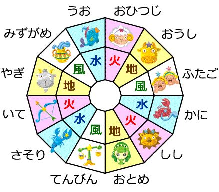 四元素 相性|12星座の属性占い 